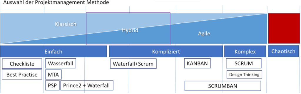 Abbildung3: Beispiel Auswahl der richtigen Projektmanagement-Methode nach der Auswahl des Projekt Kontextes