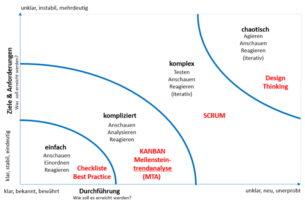 Stacey Matrix – Auswahl Projektmanagement Methode