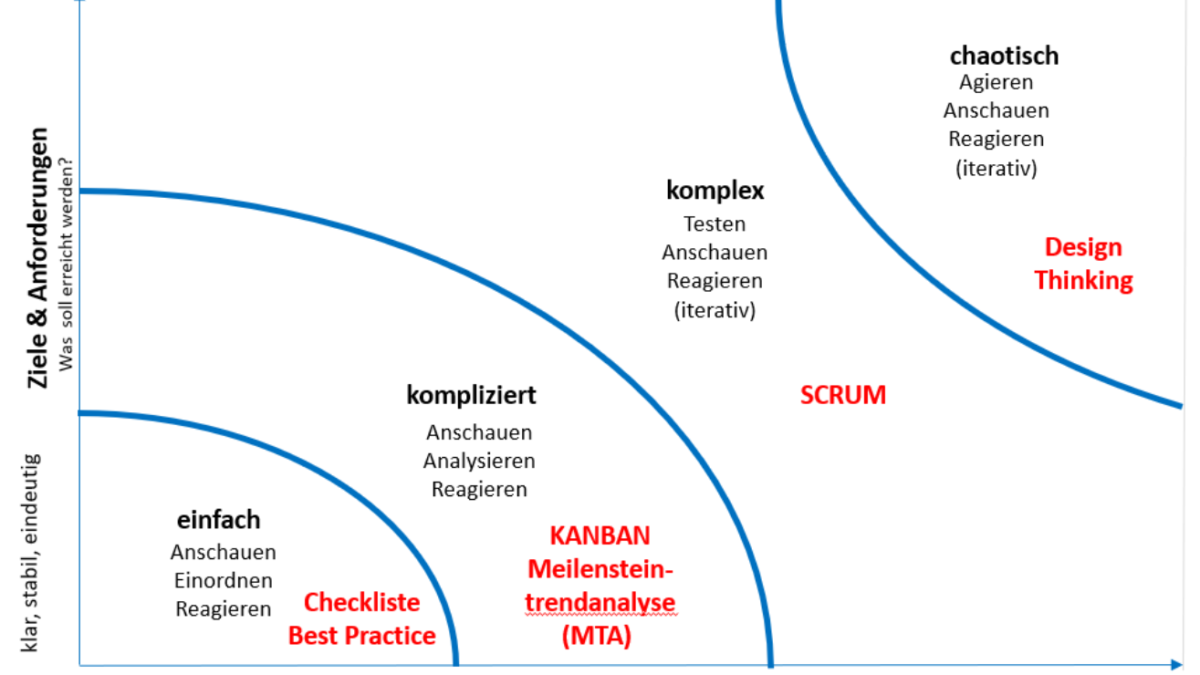 Mit der Stacey-Matrix zur richtigen Projektmanagementmethode