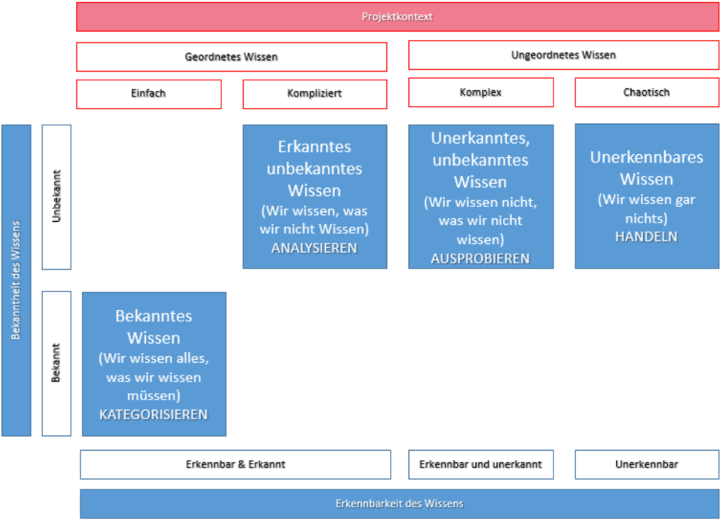 Abbildung2: Wissenskategorien und Handlungsempfehlungen nach Projektmanagement Kontexten