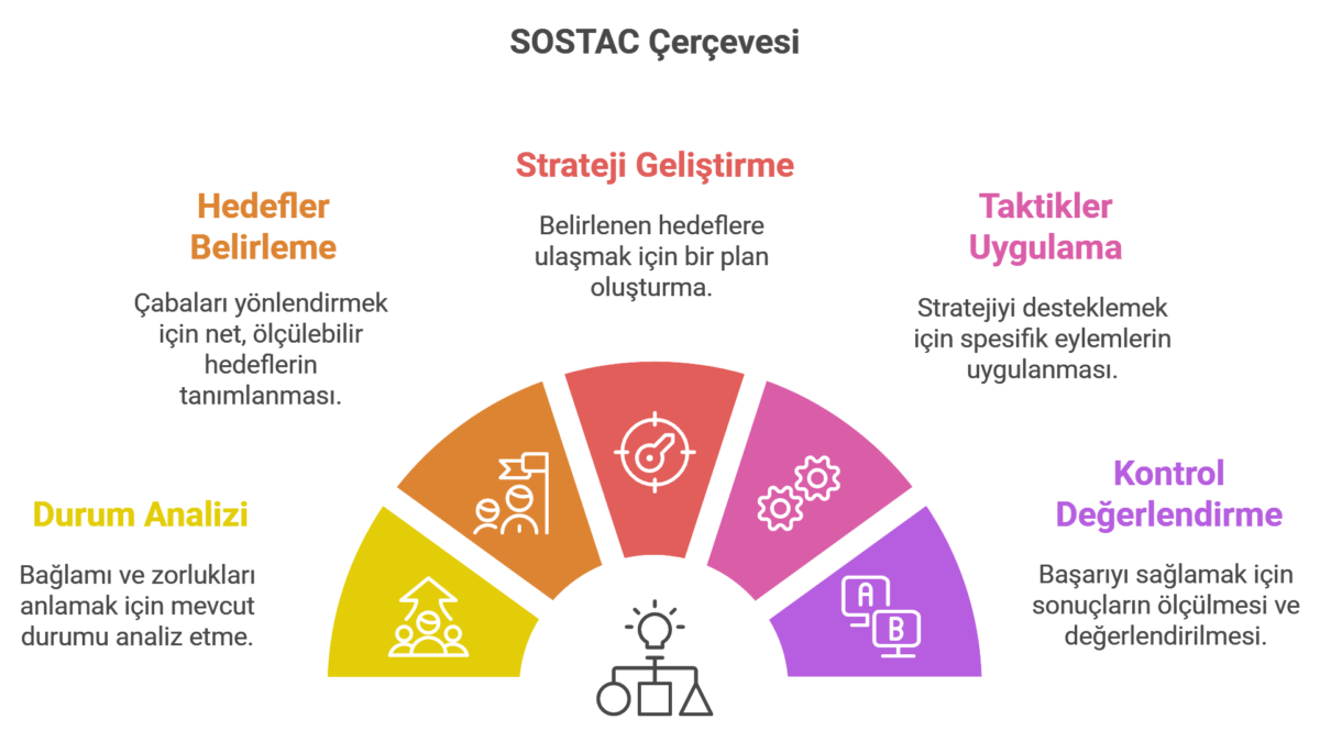 SOSTAC: Stratejik Planlama İçin 6 Adımlı Başarı Formülü