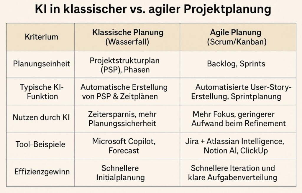 Der Smarte Projektmanager: 4 Wege wie KI Projekte revolutioniert 1 KI Unterstützung im PM 1