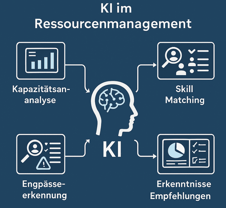 Der Smarte Projektmanager: 4 Wege wie KI Projekte revolutioniert 3 KI Unterstützung im PM - Ressourcen