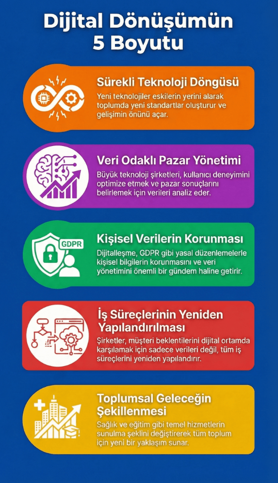 Dijital Dönüşüm nedir?