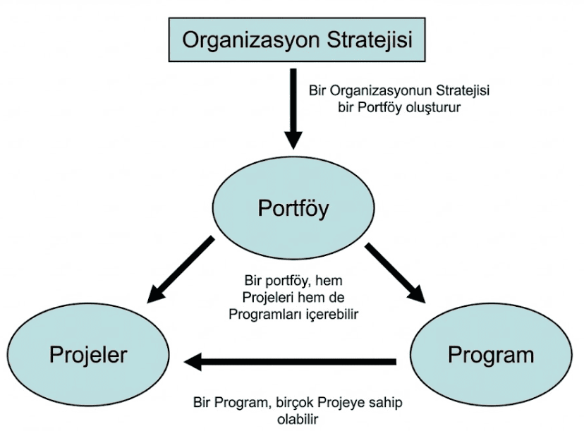 Proje, Program, Çoklu Proje ve Portföy arasında balatılar